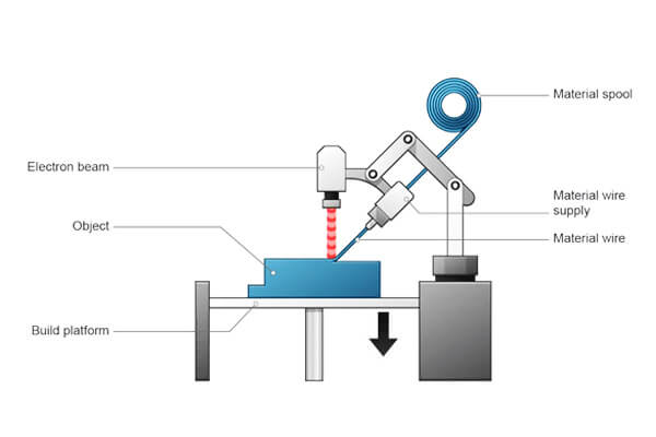 ترسيب الطاقة الموجهة