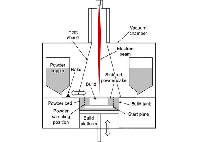 ذوبان شعاع الإلكترون