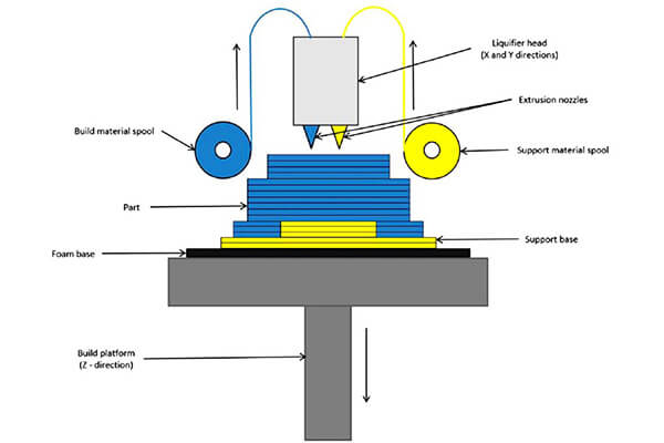 نمذجة ترسيب المعادن المنصهرة