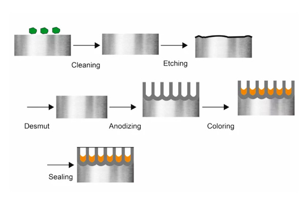 O que é alumínio anodizado