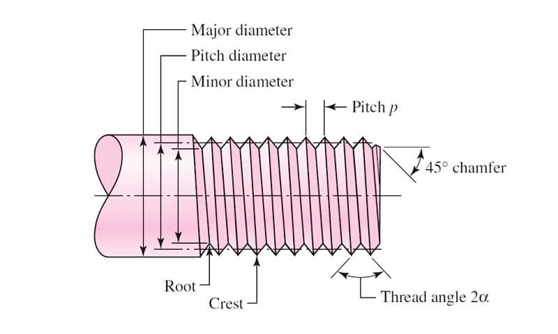 Cineálacha Snáithe Coitianta