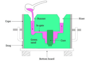 Simple Sand Casting Process Sand Casting Process | Expert Analysis of a Foundry Classic - DeZe ...